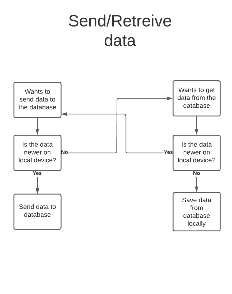 DatabaseSendRetreive